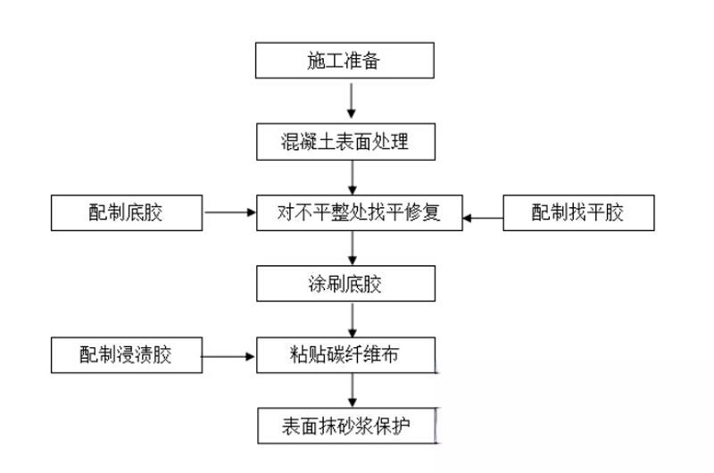 汤原碳纤维加固的优势以及使用方法